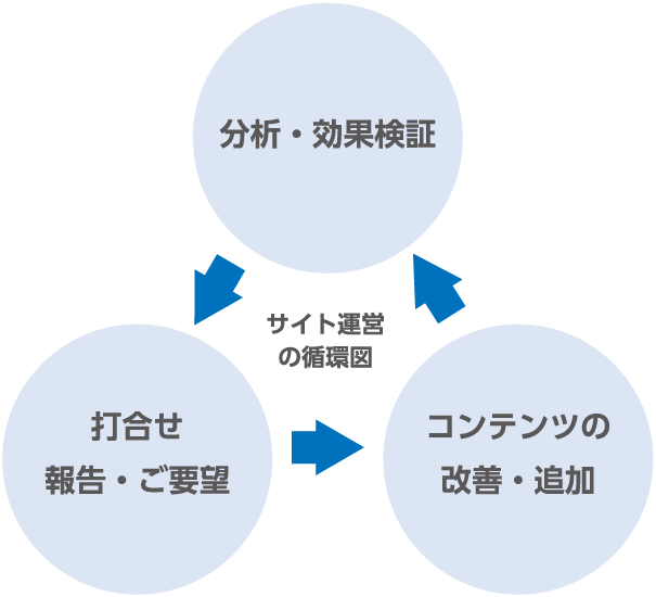 サイト運用の循環図